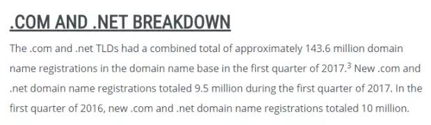.com注册量已突破1.28亿